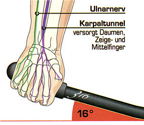 Handstellung von oben: richtig